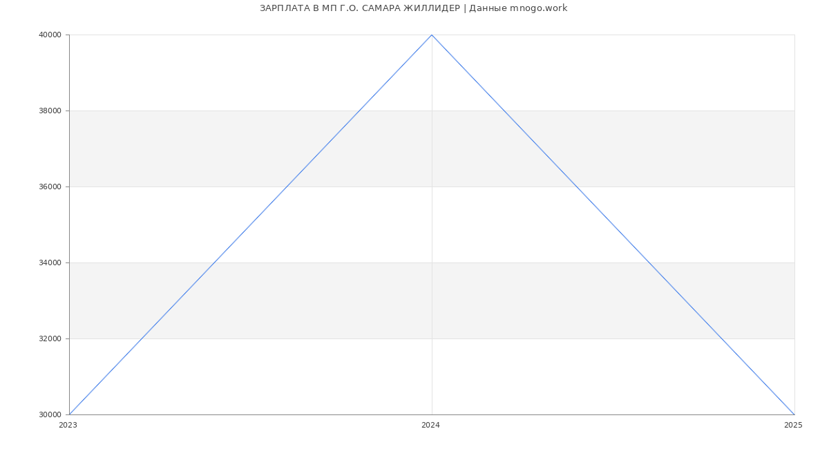 Статистика зарплат МП Г.О. САМАРА ЖИЛЛИДЕР