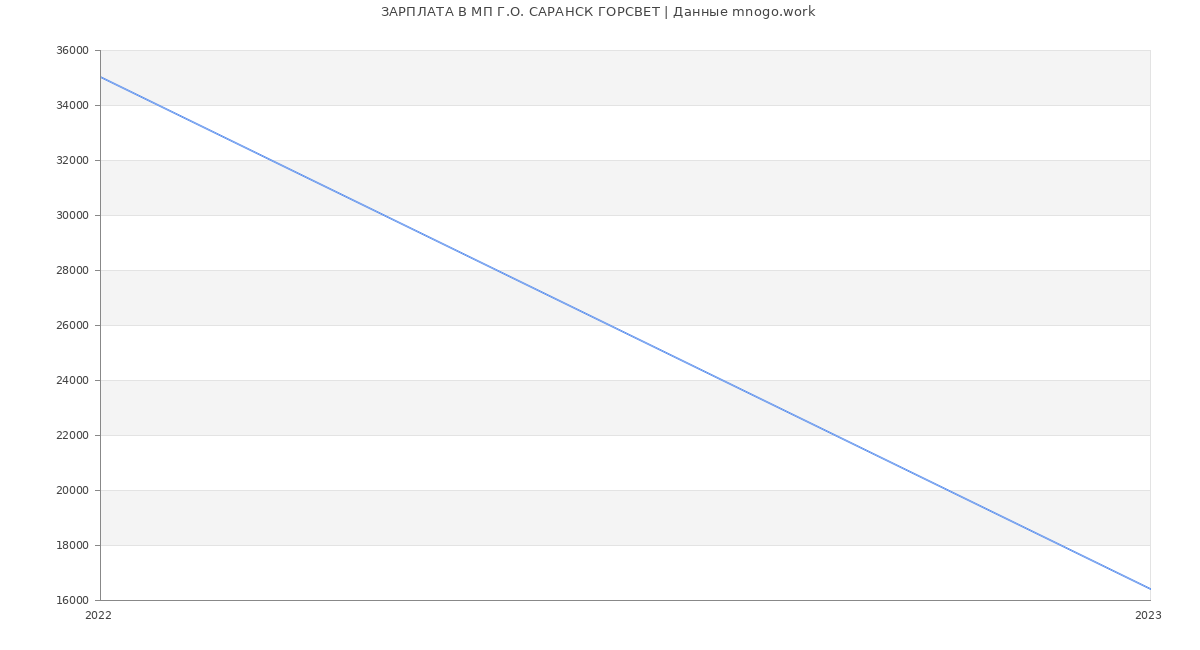 Статистика зарплат МП Г.О. САРАНСК ГОРСВЕТ