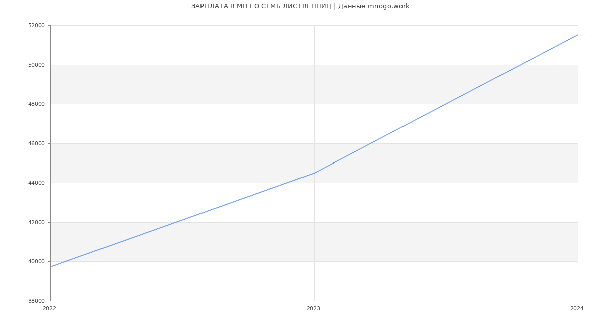 Статистика зарплат МП ГО СЕМЬ ЛИСТВЕННИЦ
