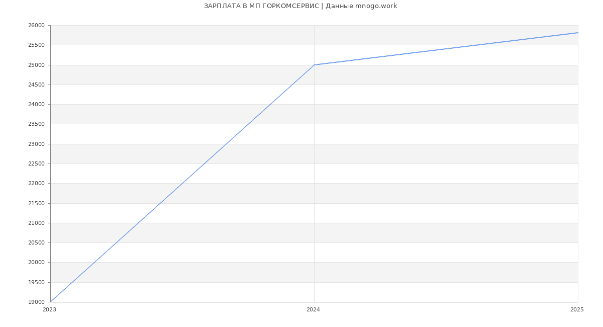 Статистика зарплат МП ГОРКОМСЕРВИС