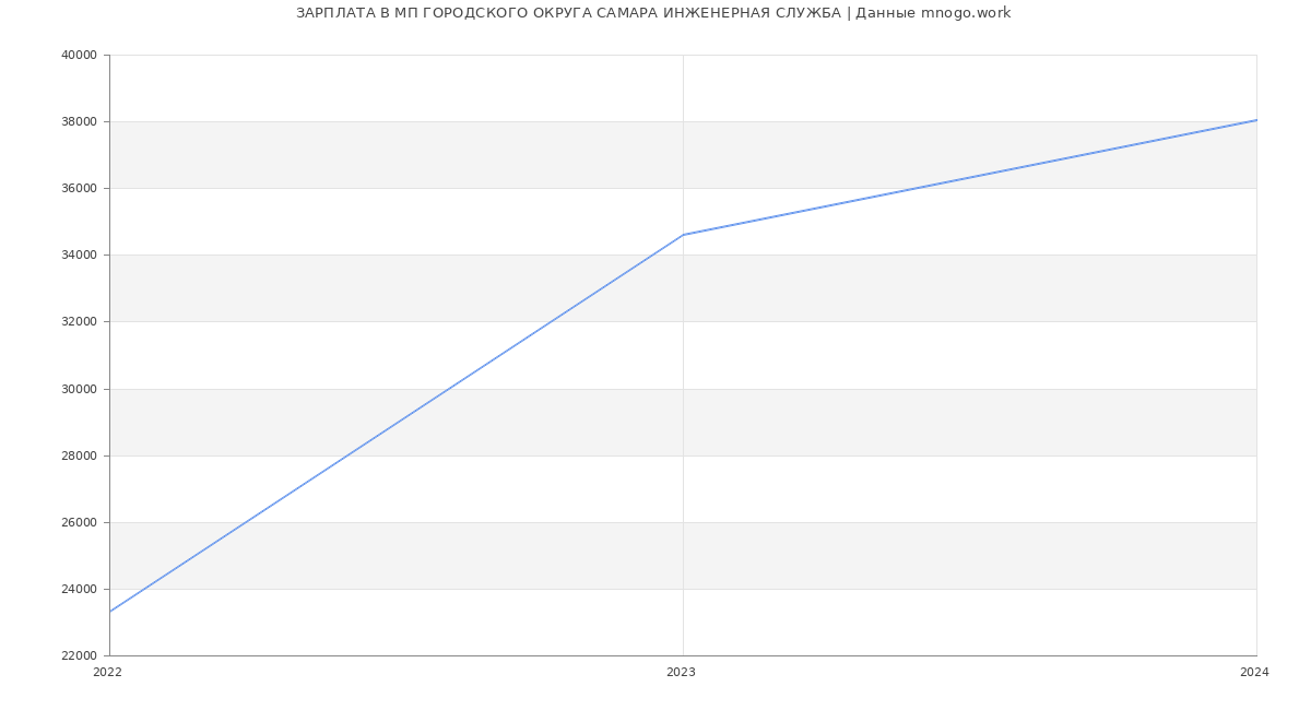 Статистика зарплат МП ГОРОДСКОГО ОКРУГА САМАРА ИНЖЕНЕРНАЯ СЛУЖБА