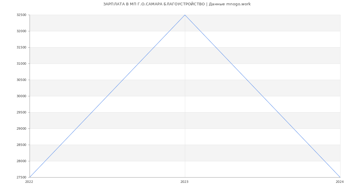Статистика зарплат МП Г.О.САМАРА БЛАГОУСТРОЙСТВО