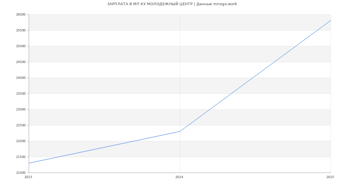 Статистика зарплат МП КУ МОЛОДЕЖНЫЙ ЦЕНТР