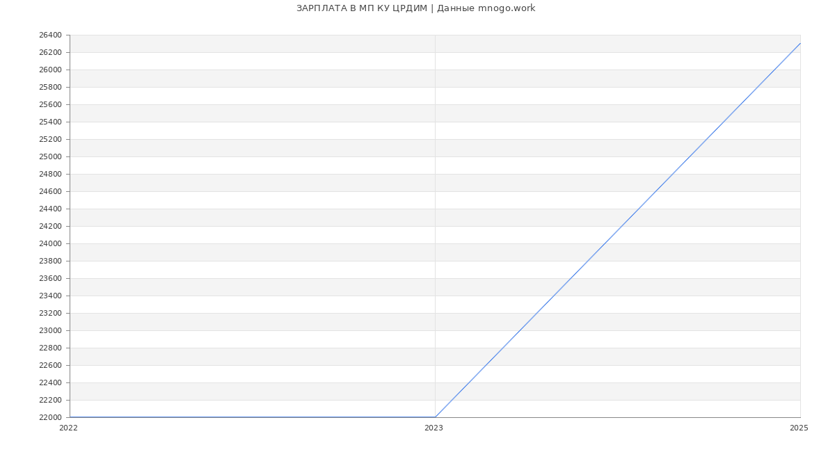 Статистика зарплат МП КУ ЦРДИМ