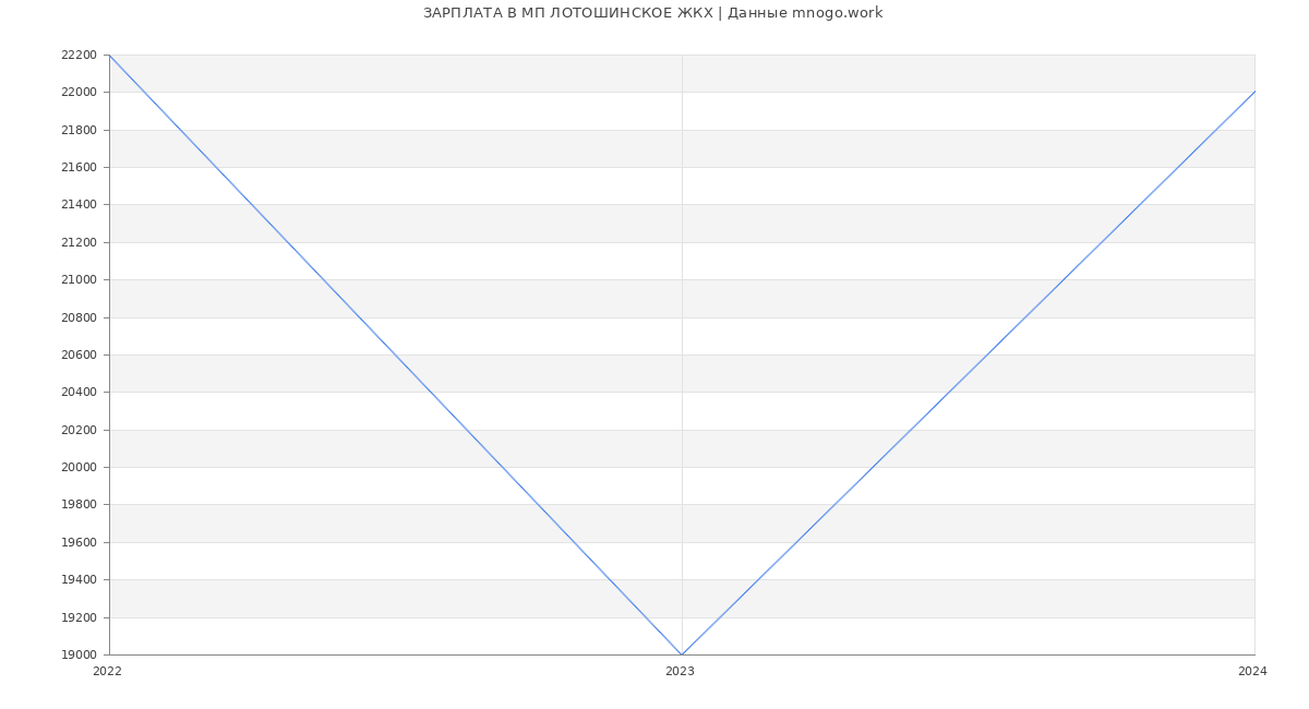 Статистика зарплат МП ЛОТОШИНСКОЕ ЖКХ