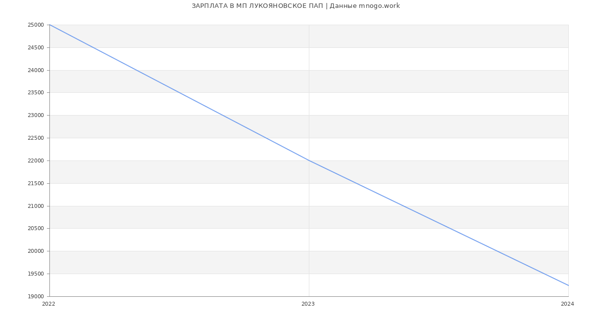 Статистика зарплат МП ЛУКОЯНОВСКОЕ ПАП