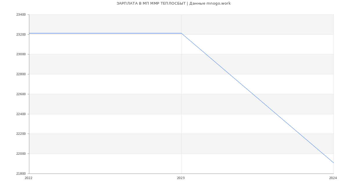 Статистика зарплат МП ММР ТЕПЛОСБЫТ