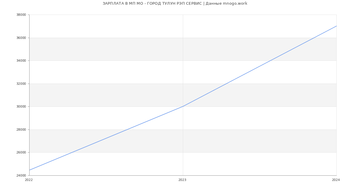 Статистика зарплат МП МО - ГОРОД ТУЛУН РЭП СЕРВИС
