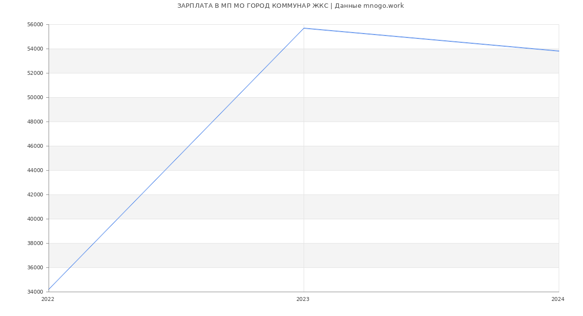 Статистика зарплат МП МО ГОРОД КОММУНАР ЖКС