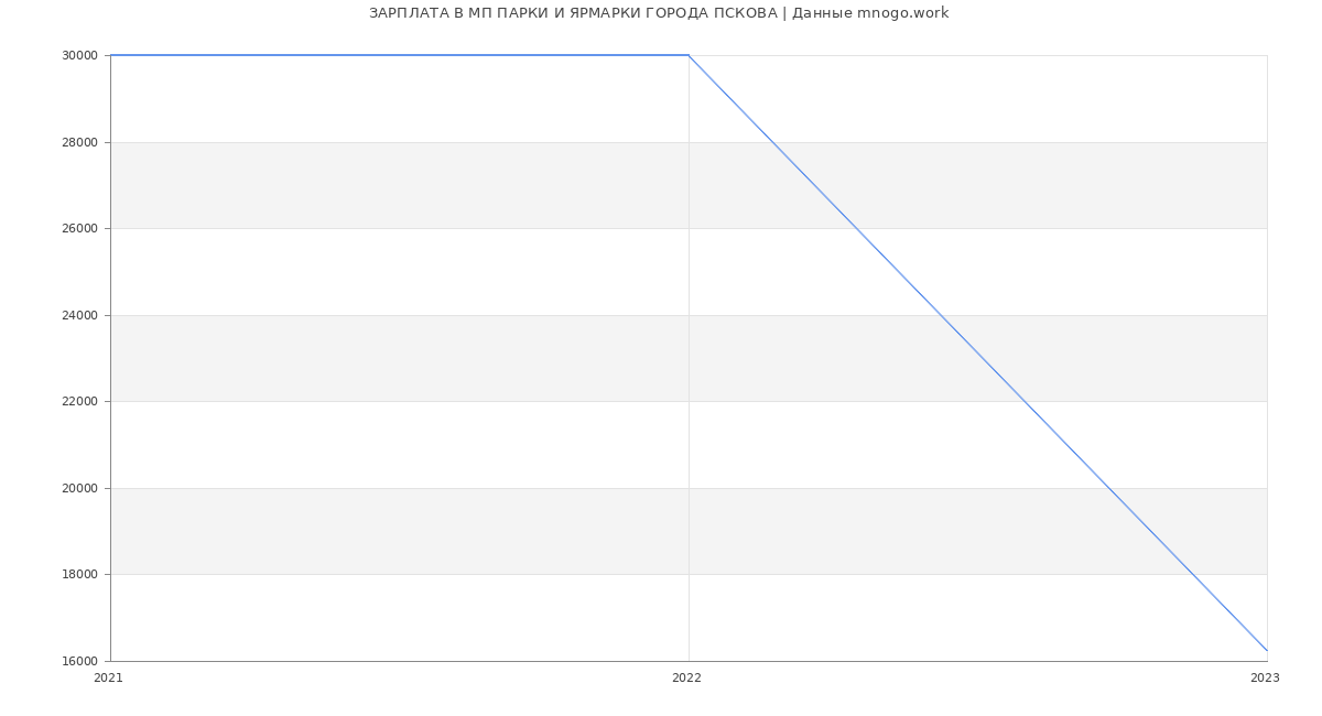 Статистика зарплат МП ПАРКИ И ЯРМАРКИ ГОРОДА ПСКОВА