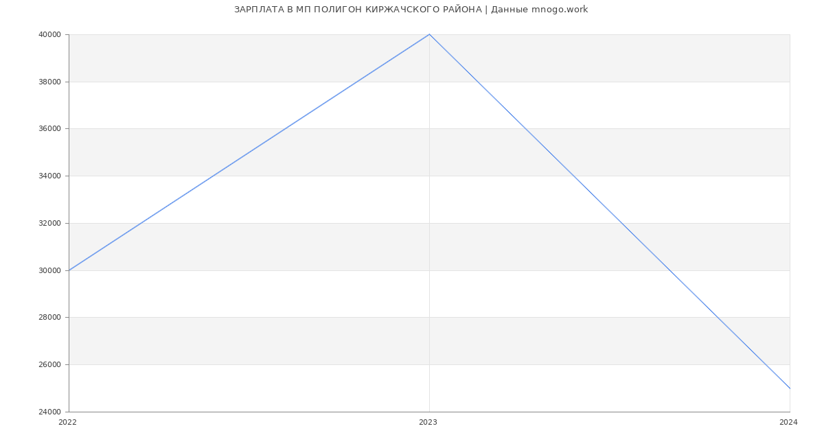 Статистика зарплат МП ПОЛИГОН КИРЖАЧСКОГО РАЙОНА
