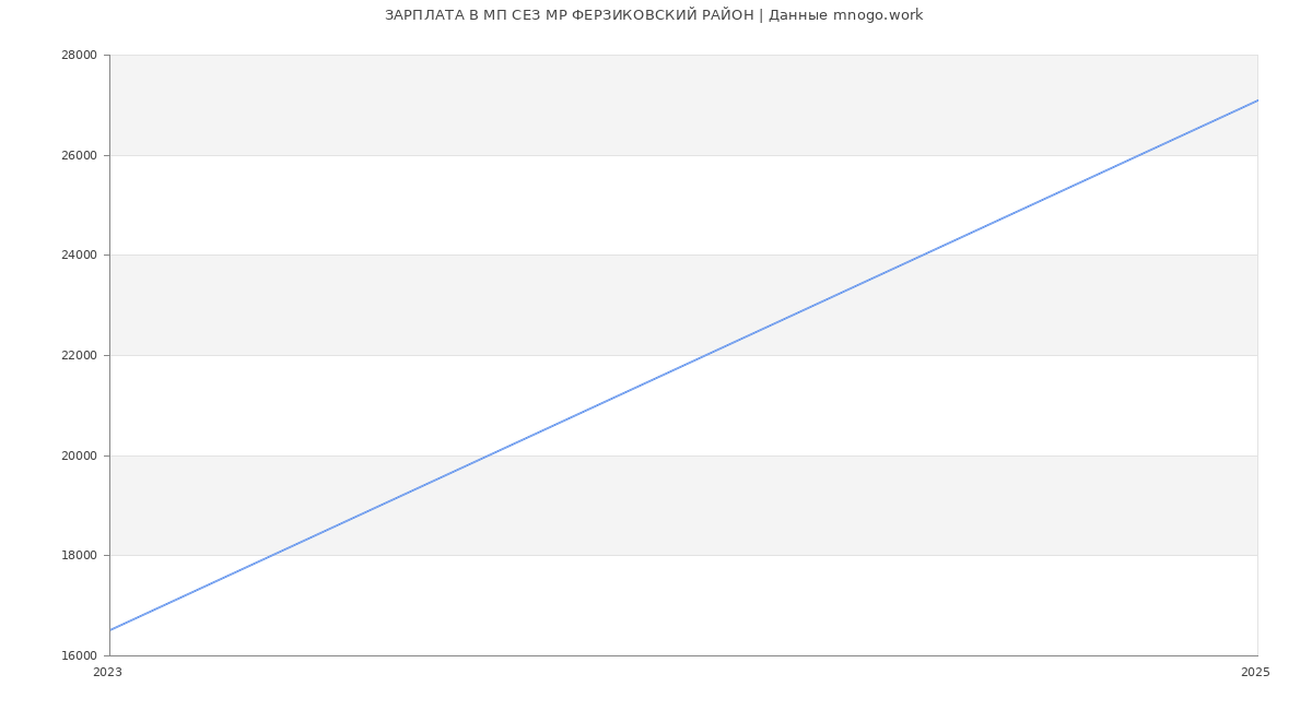 Статистика зарплат МП СЕЗ МР ФЕРЗИКОВСКИЙ РАЙОН