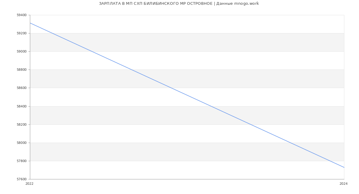 Статистика зарплат МП СХП БИЛИБИНСКОГО МР ОСТРОВНОЕ