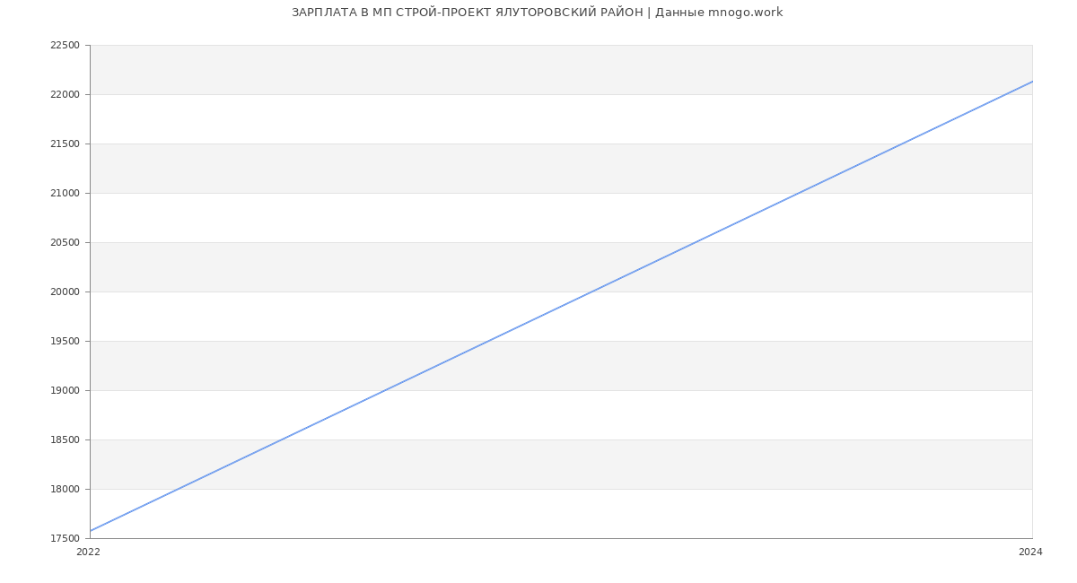 Статистика зарплат МП СТРОЙ-ПРОЕКТ ЯЛУТОРОВСКИЙ РАЙОН