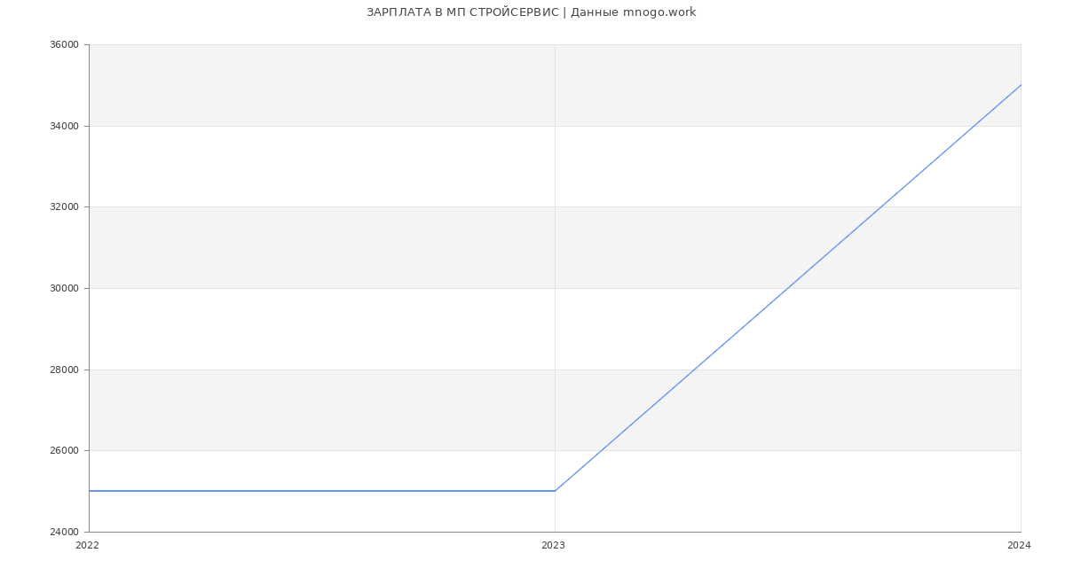 Статистика зарплат МП СТРОЙСЕРВИС