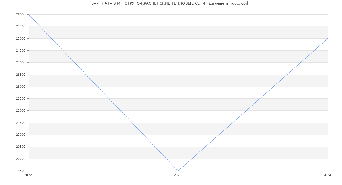 Статистика зарплат МП СТРУГО-КРАСНЕНСКИЕ ТЕПЛОВЫЕ СЕТИ