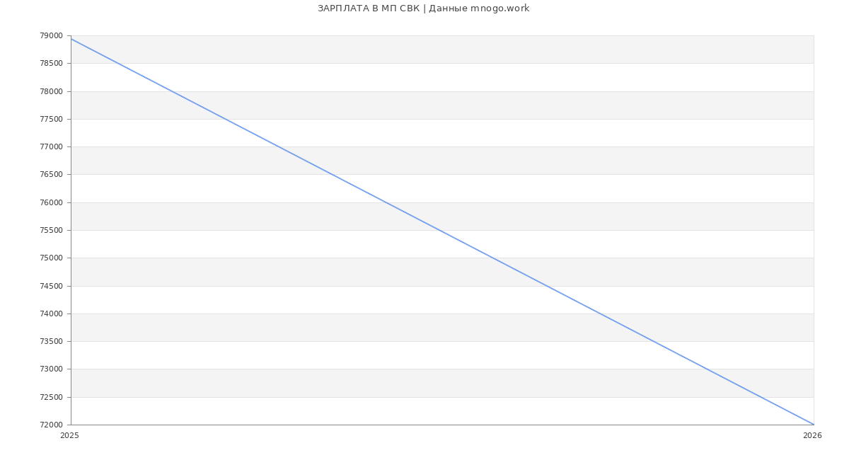 Статистика зарплат МП СВК