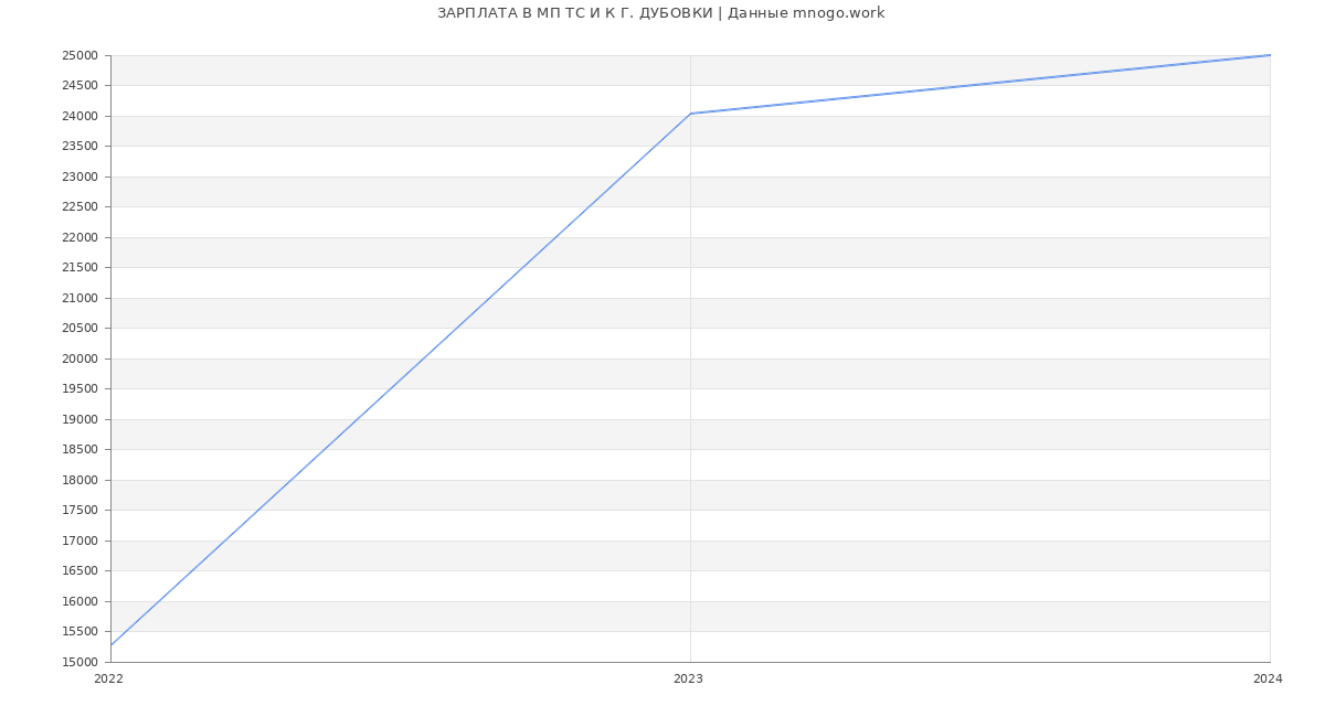 Статистика зарплат МП ТС И К Г. ДУБОВКИ
