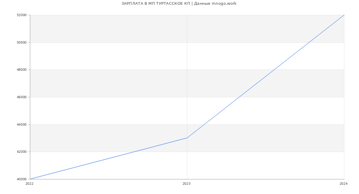 Статистика зарплат МП ТУРТАССКОЕ КП