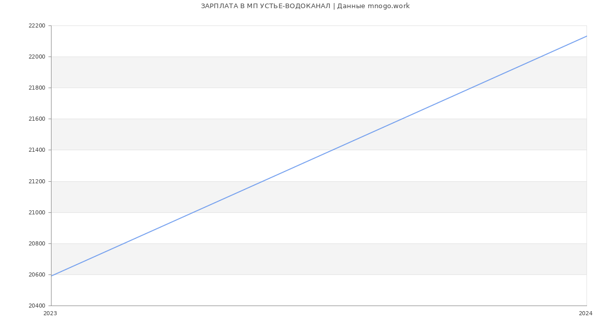 Статистика зарплат МП УСТЬЕ-ВОДОКАНАЛ