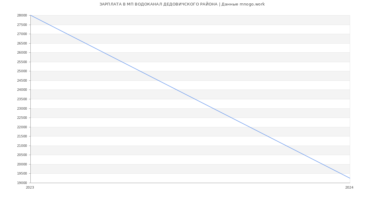Статистика зарплат МП ВОДОКАНАЛ ДЕДОВИЧСКОГО РАЙОНА