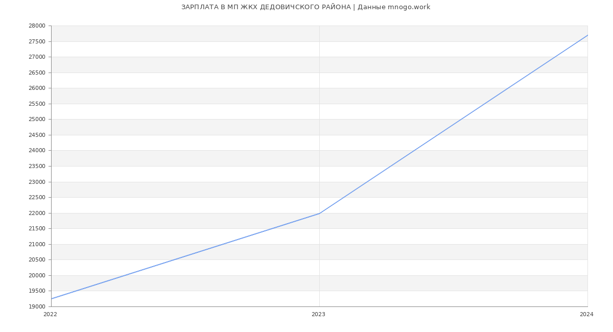 Статистика зарплат МП ЖКХ ДЕДОВИЧСКОГО РАЙОНА
