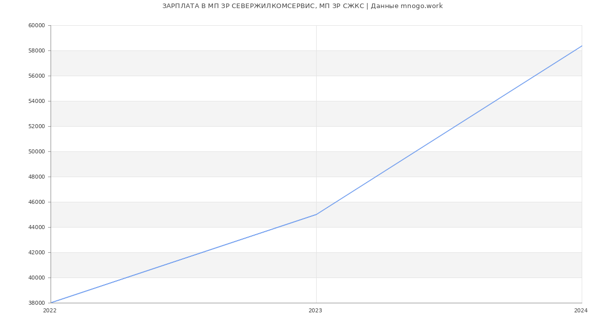 Статистика зарплат МП ЗР СЕВЕРЖИЛКОМСЕРВИС, МП ЗР СЖКС