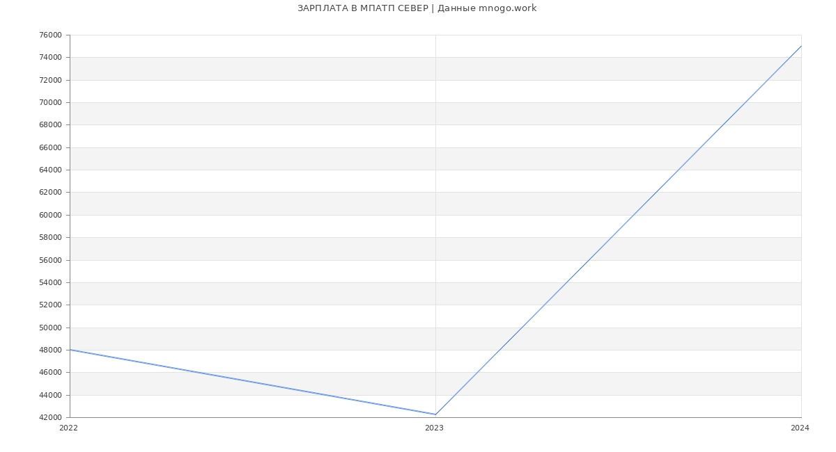 Статистика зарплат МПАТП СЕВЕР
