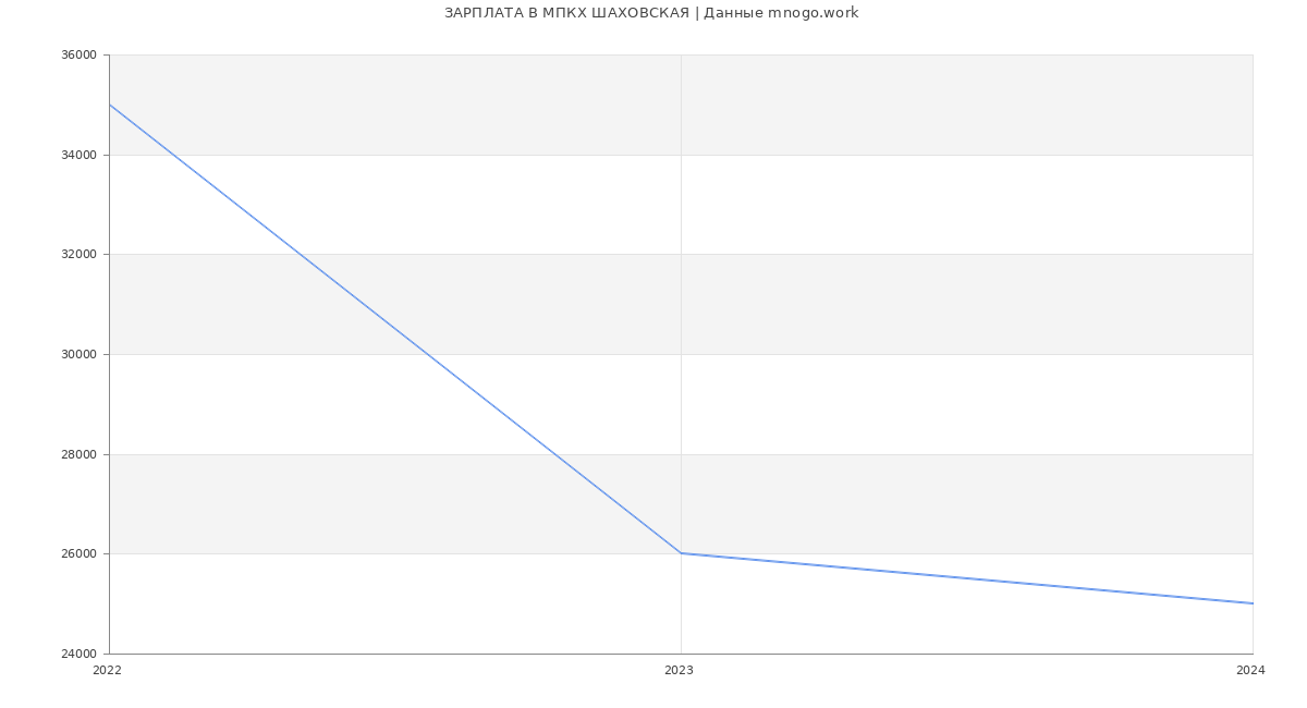 Статистика зарплат МПКХ ШАХОВСКАЯ