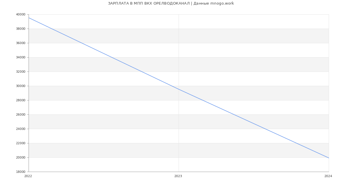 Статистика зарплат МПП ВКХ ОРЕЛВОДОКАНАЛ