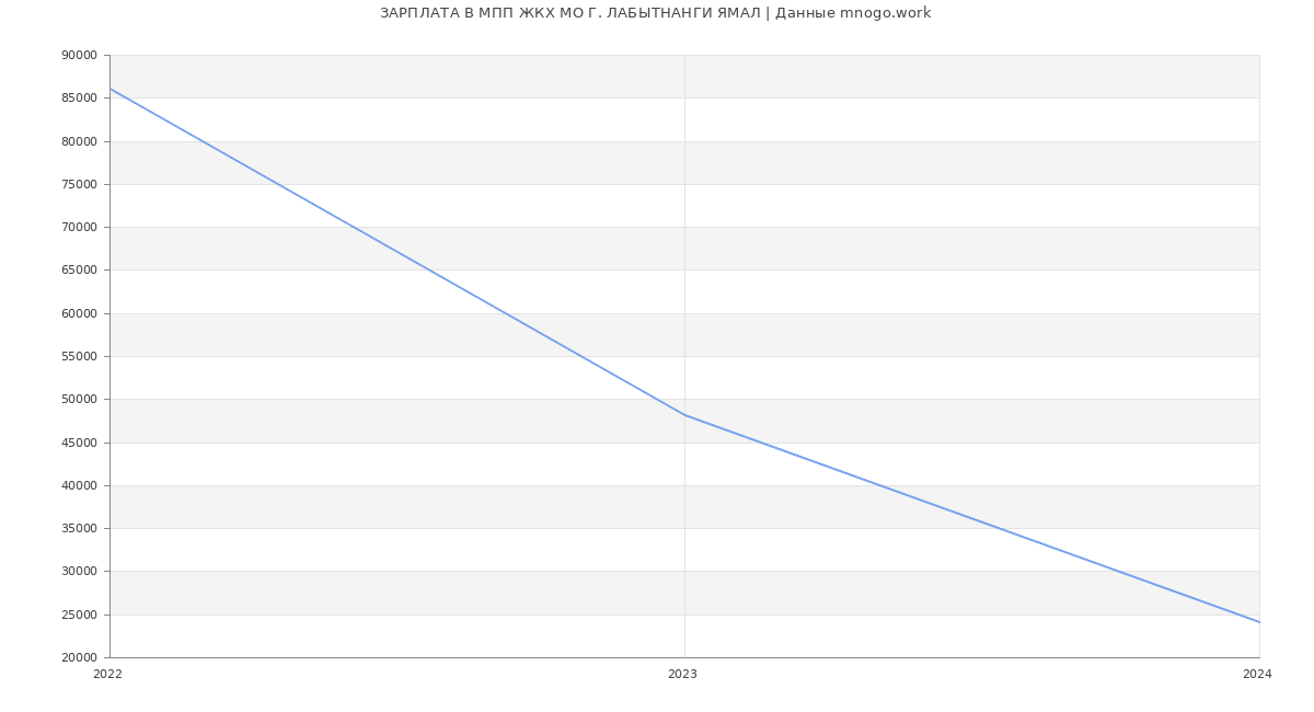 Статистика зарплат МПП ЖКХ МО Г. ЛАБЫТНАНГИ ЯМАЛ