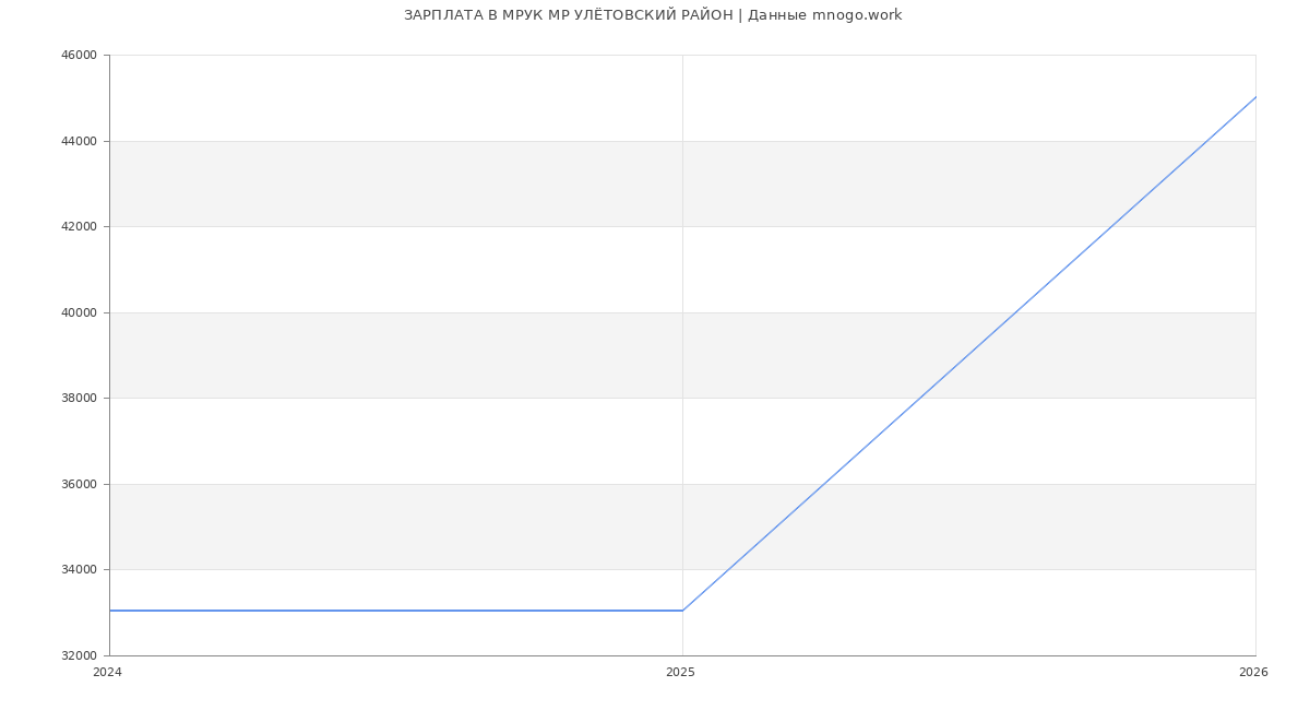 Статистика зарплат МРУК МР УЛЁТОВСКИЙ РАЙОН