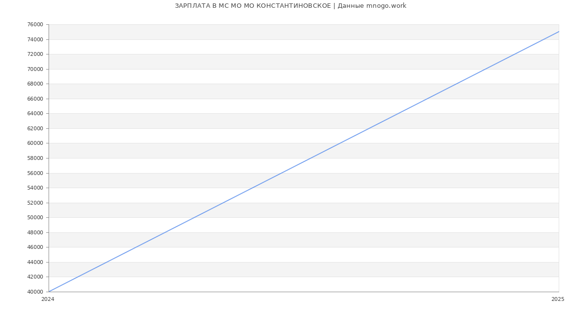 Статистика зарплат МС МО МО КОНСТАНТИНОВСКОЕ