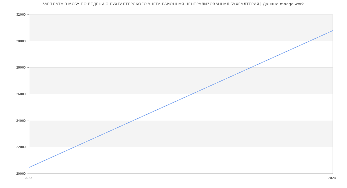Статистика зарплат МСБУ ПО ВЕДЕНИЮ БУХГАЛТЕРСКОГО УЧЕТА РАЙОННАЯ ЦЕНТРАЛИЗОВАННАЯ БУХГАЛТЕРИЯ