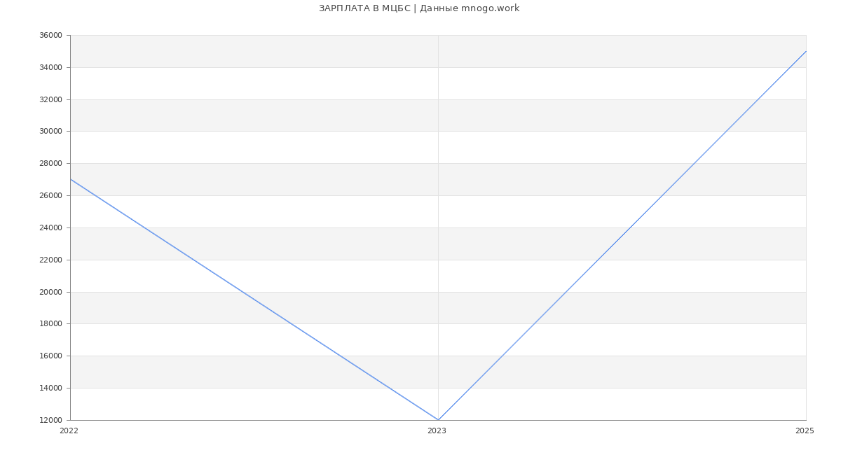 Статистика зарплат МЦБС