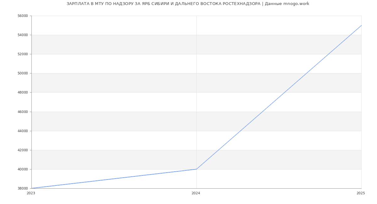 Статистика зарплат МТУ ПО НАДЗОРУ ЗА ЯРБ СИБИРИ И ДАЛЬНЕГО ВОСТОКА РОСТЕХНАДЗОРА