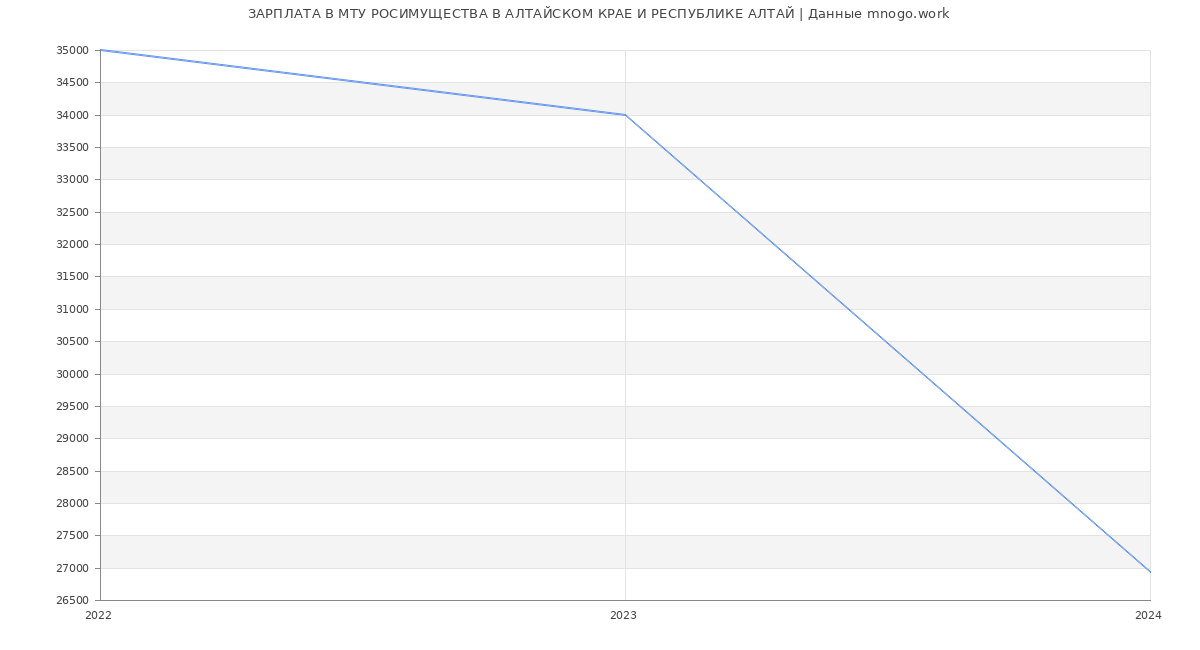Статистика зарплат МТУ РОСИМУЩЕСТВА В АЛТАЙСКОМ КРАЕ И РЕСПУБЛИКЕ АЛТАЙ