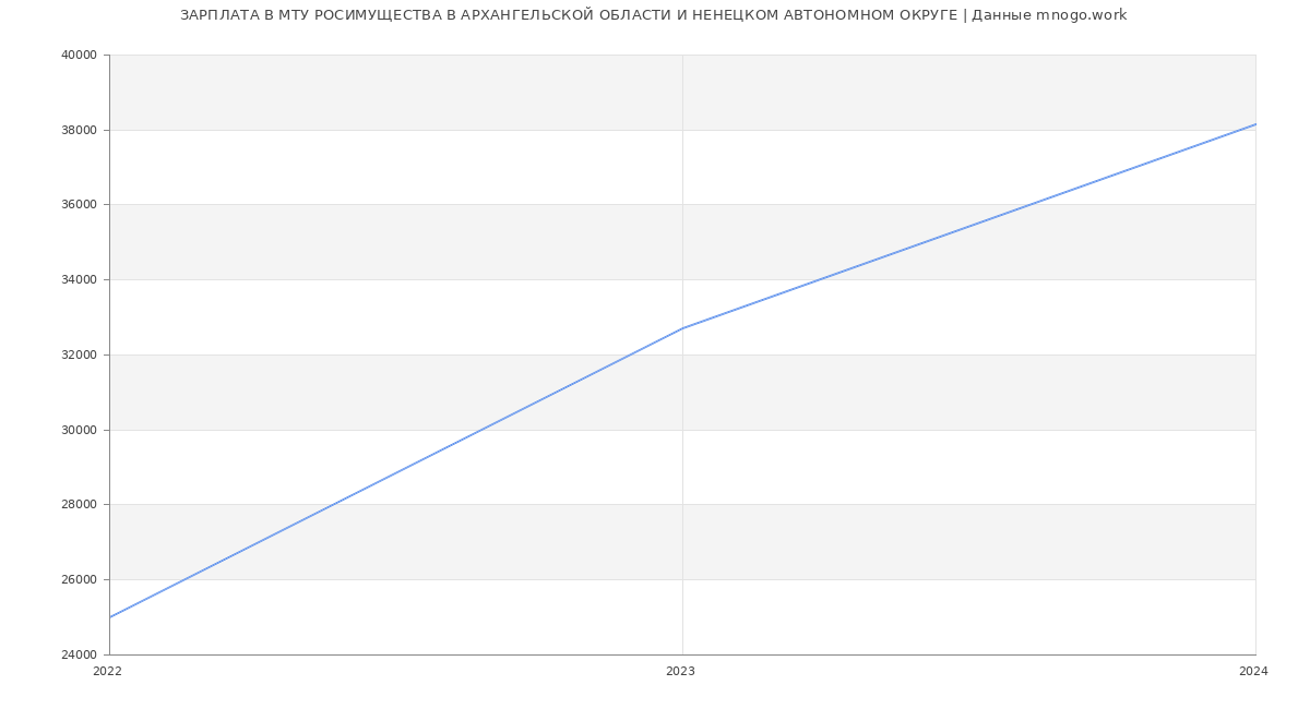 Статистика зарплат МТУ РОСИМУЩЕСТВА В АРХАНГЕЛЬСКОЙ ОБЛАСТИ И НЕНЕЦКОМ АВТОНОМНОМ ОКРУГЕ