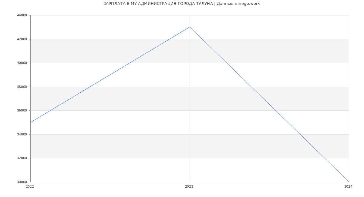 Статистика зарплат МУ АДМИНИСТРАЦИЯ ГОРОДА ТУЛУНА