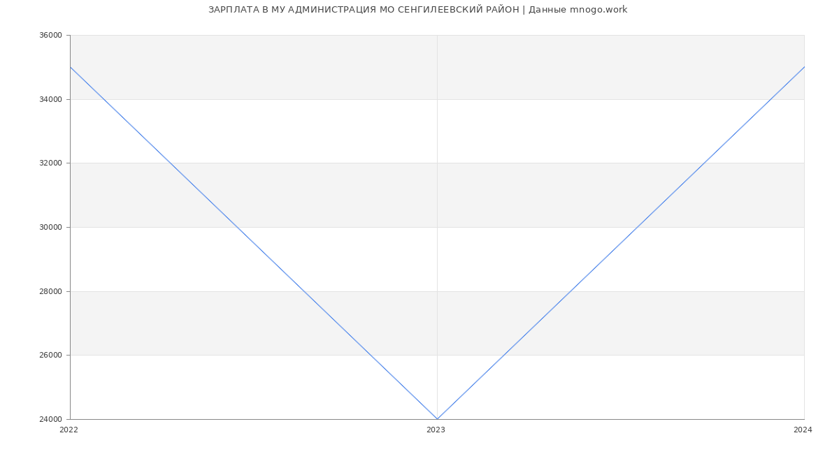 Статистика зарплат МУ АДМИНИСТРАЦИЯ МО СЕНГИЛЕЕВСКИЙ РАЙОН