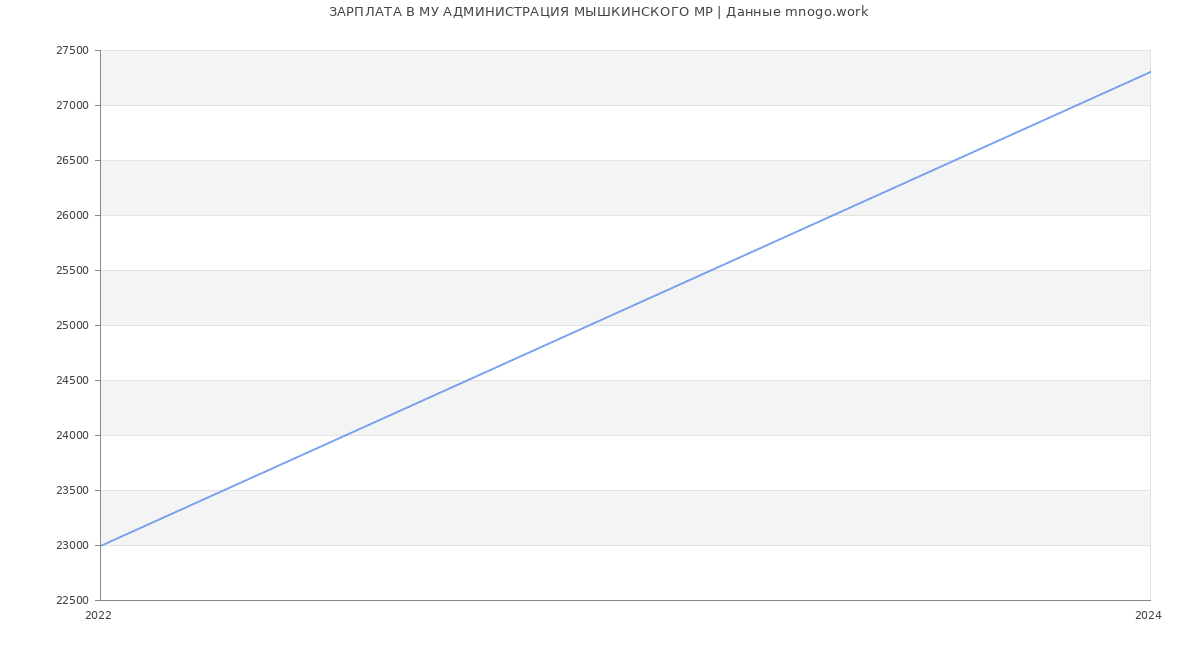 Статистика зарплат МУ АДМИНИСТРАЦИЯ МЫШКИНСКОГО МР