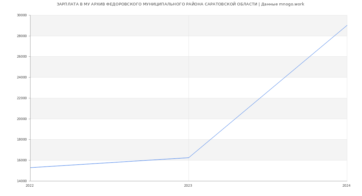 Статистика зарплат МУ АРХИВ ФЕДОРОВСКОГО МУНИЦИПАЛЬНОГО РАЙОНА САРАТОВСКОЙ ОБЛАСТИ