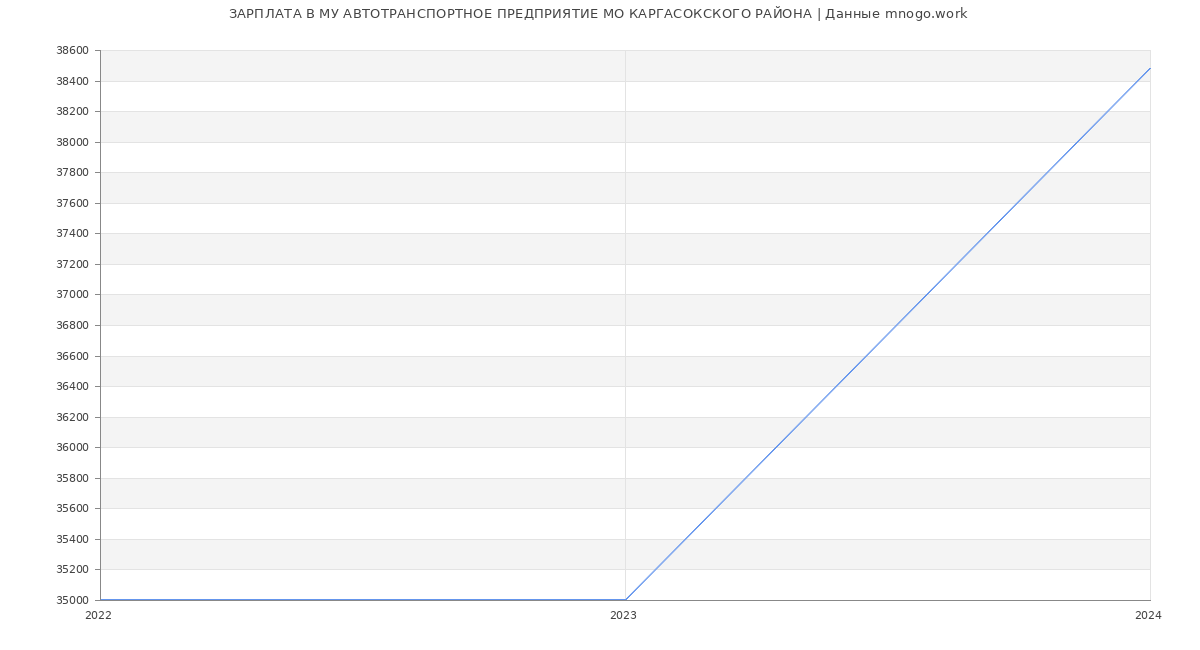 Статистика зарплат МУ АВТОТРАНСПОРТНОЕ ПРЕДПРИЯТИЕ МО КАРГАСОКСКОГО РАЙОНА