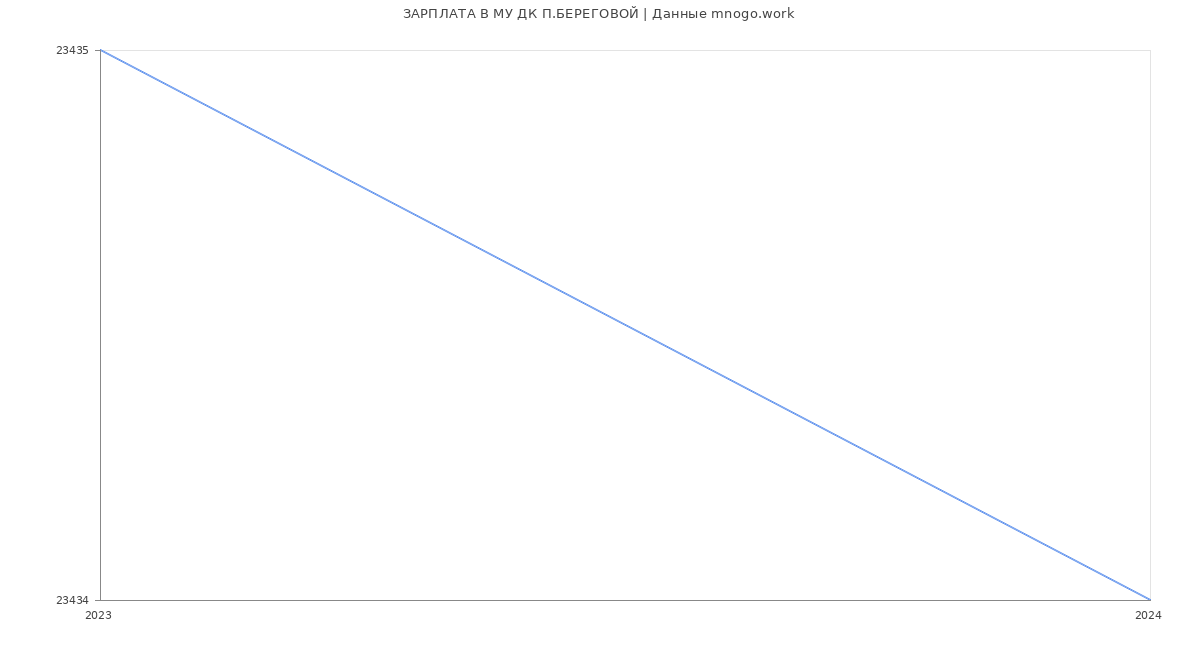Статистика зарплат МУ ДК П.БЕРЕГОВОЙ