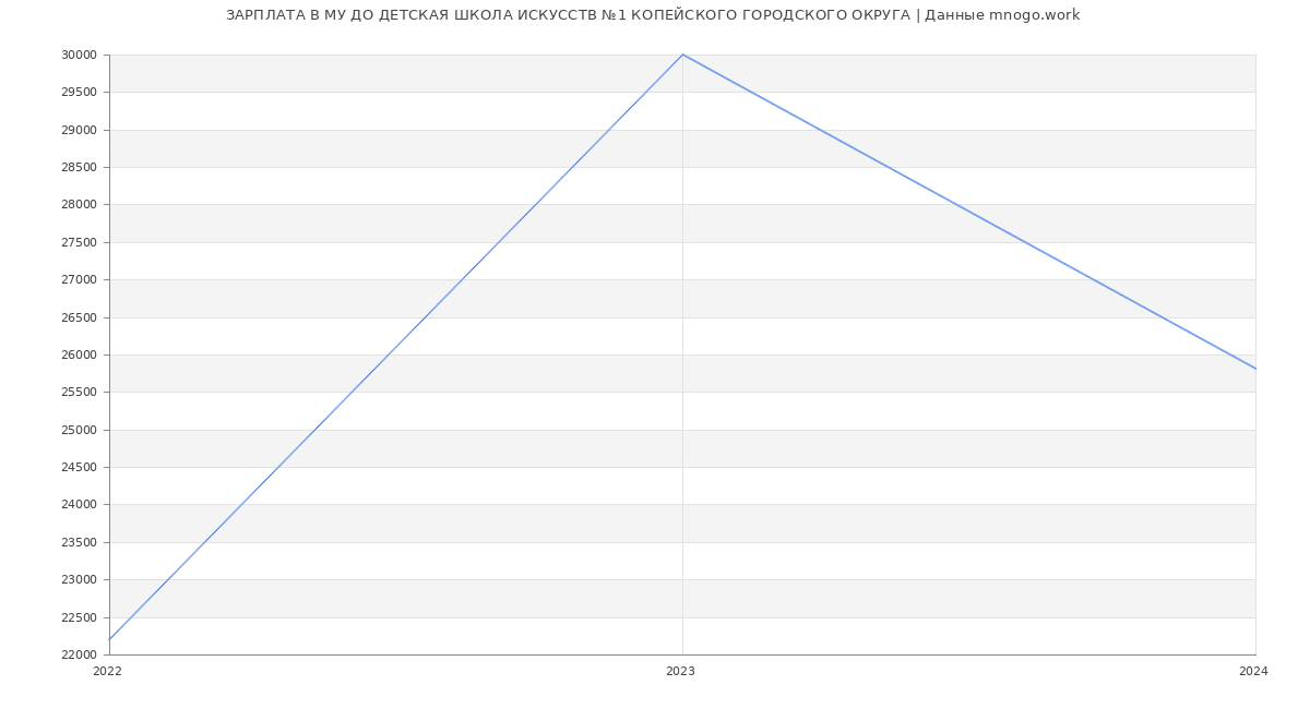 Статистика зарплат МУ ДО ДЕТСКАЯ ШКОЛА ИСКУССТВ №1 КОПЕЙСКОГО ГОРОДСКОГО ОКРУГА
