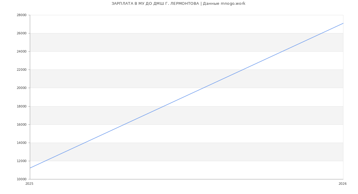 Статистика зарплат МУ ДО ДМШ Г. ЛЕРМОНТОВА