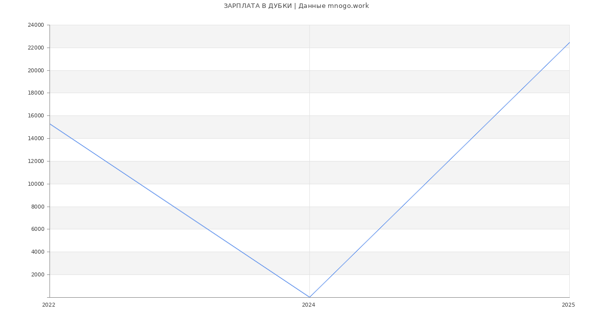 Статистика зарплат ДУБКИ