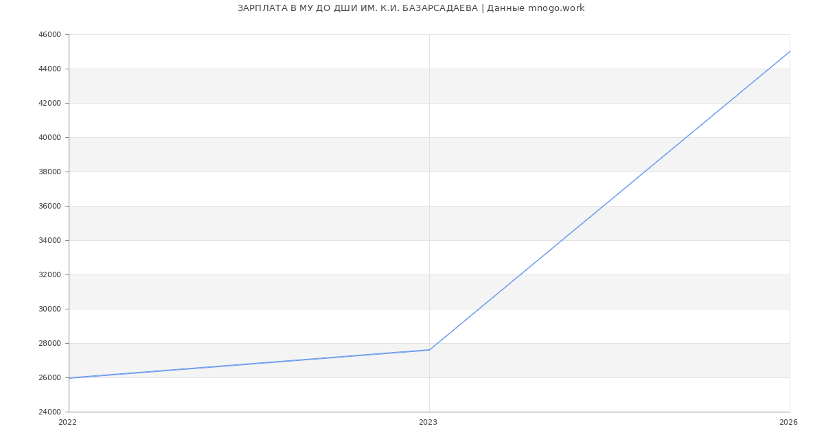 Статистика зарплат МУ ДО ДШИ ИМ. К.И. БАЗАРСАДАЕВА