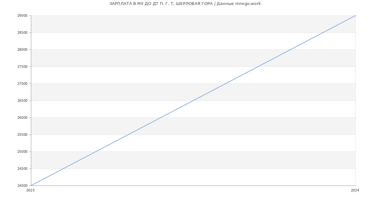 Статистика зарплат МУ ДО ДТ П. Г. Т. ШЕРЛОВАЯ ГОРА