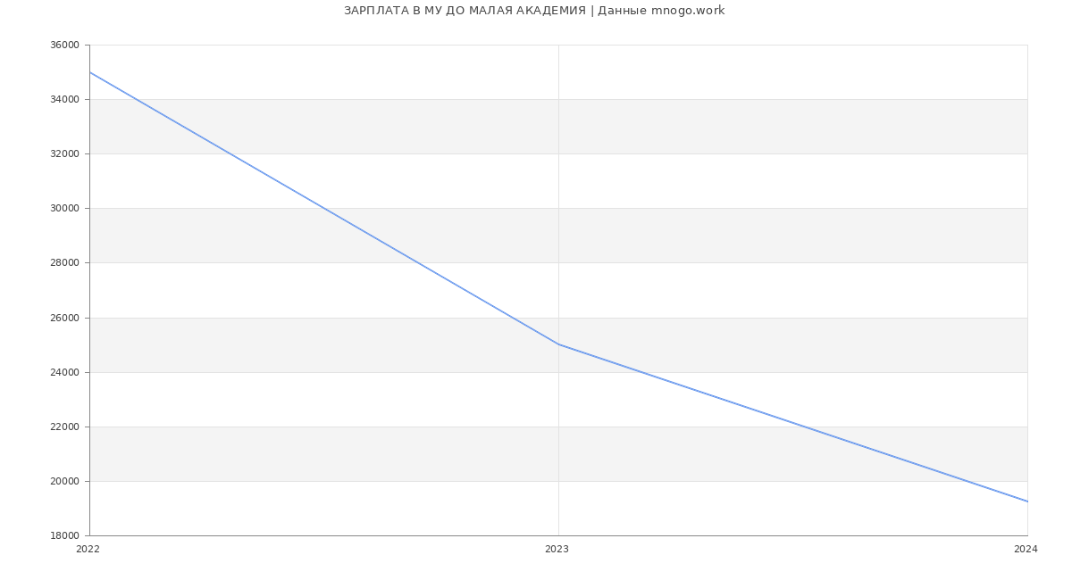 Статистика зарплат МУ ДО МАЛАЯ АКАДЕМИЯ